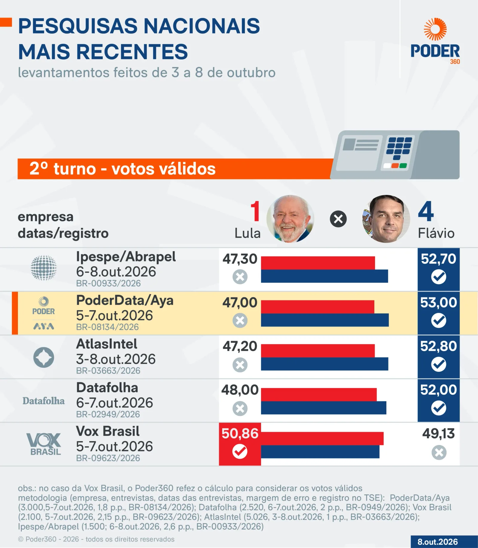 Montagem comparativa entre o senador Flávio Bolsonaro e o presidente Luiz Inácio Lula da Silva para o segundo turno de 2026